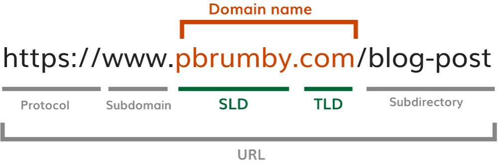 What is a domain name